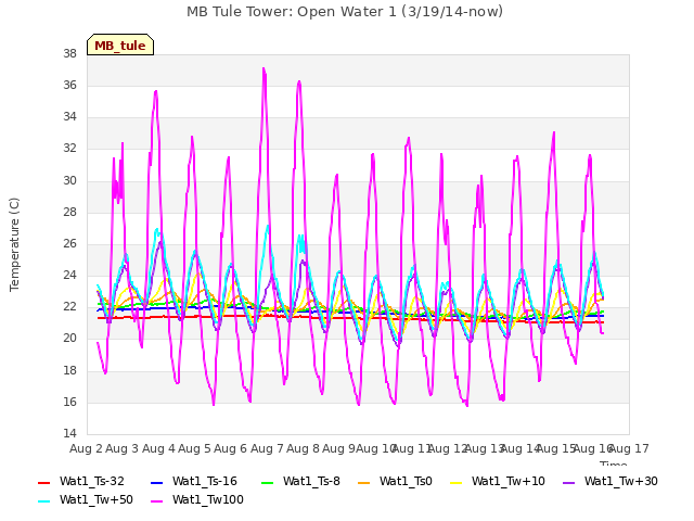 plot of MB Tule Tower: Open Water 1 (3/19/14-now)