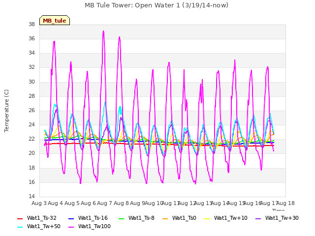 plot of MB Tule Tower: Open Water 1 (3/19/14-now)