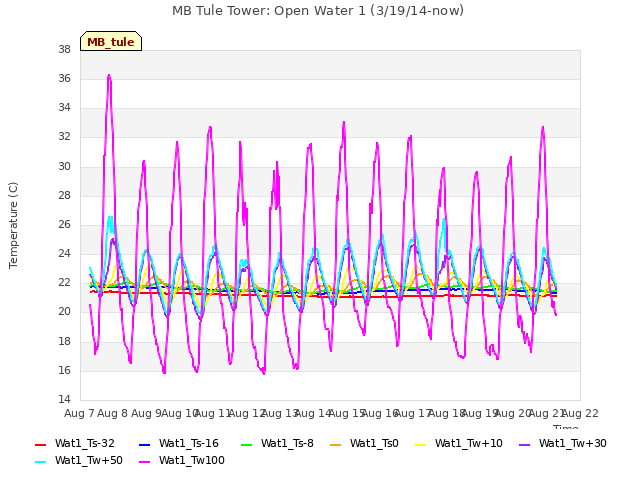 plot of MB Tule Tower: Open Water 1 (3/19/14-now)