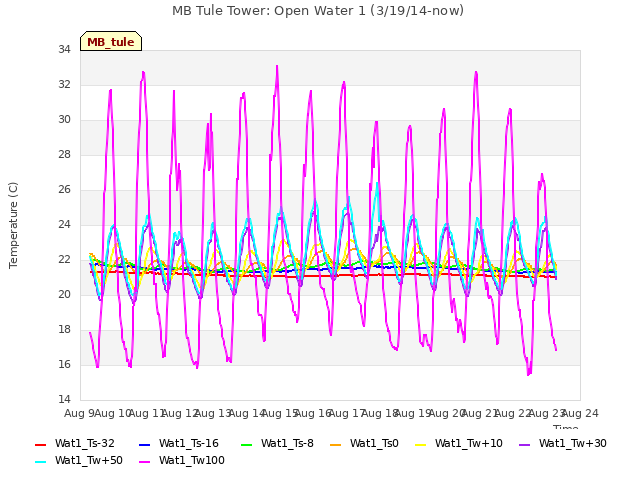 plot of MB Tule Tower: Open Water 1 (3/19/14-now)