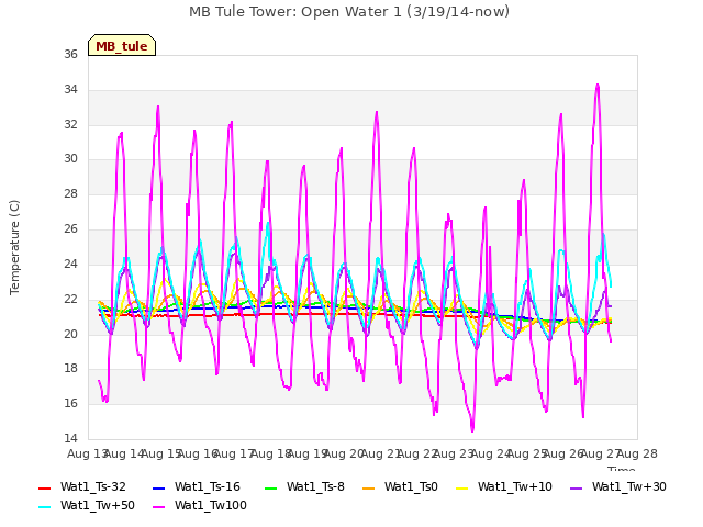 plot of MB Tule Tower: Open Water 1 (3/19/14-now)