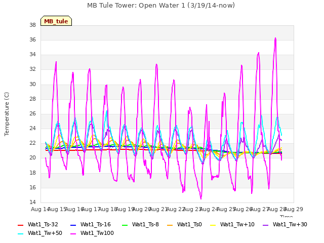 plot of MB Tule Tower: Open Water 1 (3/19/14-now)