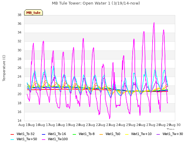 plot of MB Tule Tower: Open Water 1 (3/19/14-now)