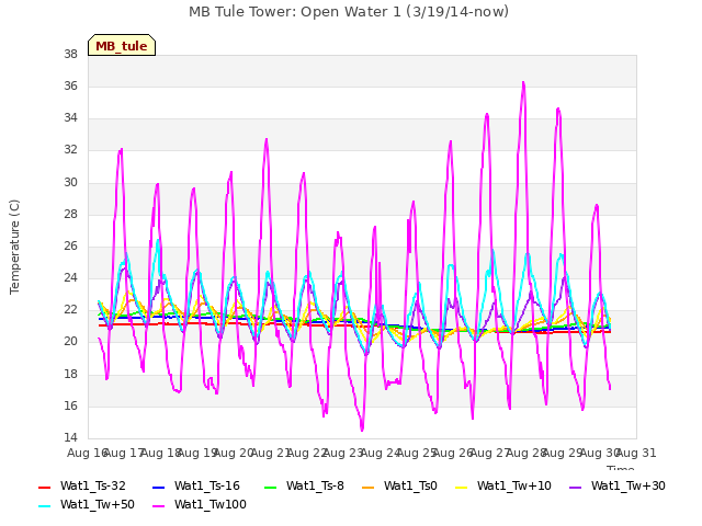 plot of MB Tule Tower: Open Water 1 (3/19/14-now)