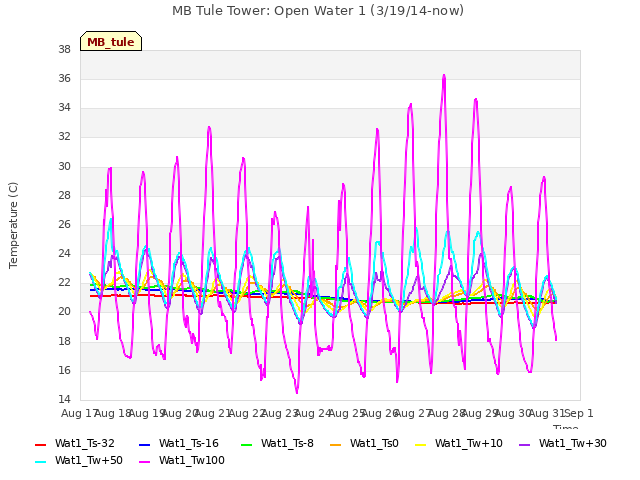 plot of MB Tule Tower: Open Water 1 (3/19/14-now)