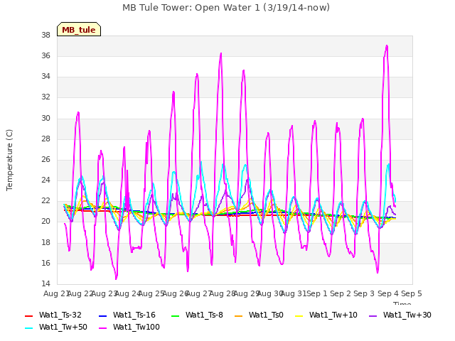 plot of MB Tule Tower: Open Water 1 (3/19/14-now)