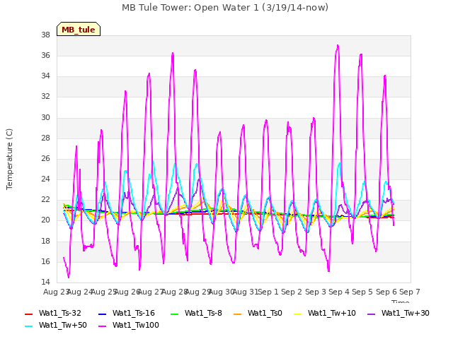 plot of MB Tule Tower: Open Water 1 (3/19/14-now)