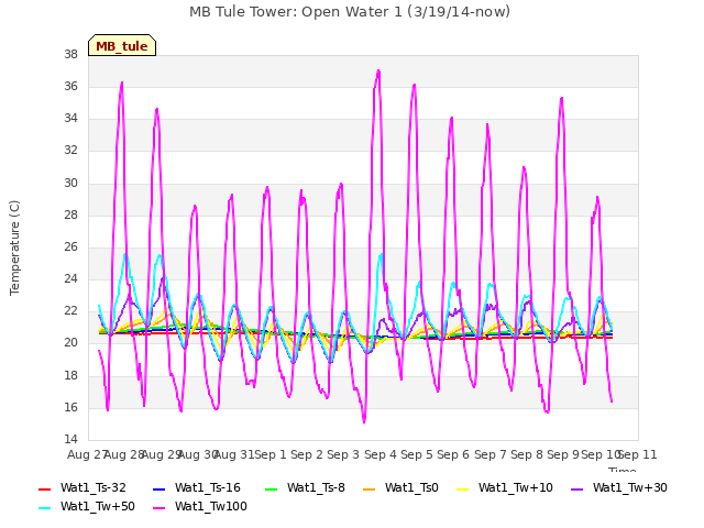 plot of MB Tule Tower: Open Water 1 (3/19/14-now)