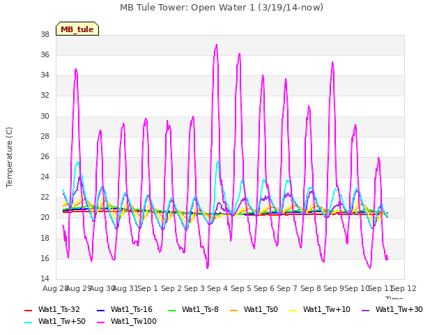 plot of MB Tule Tower: Open Water 1 (3/19/14-now)