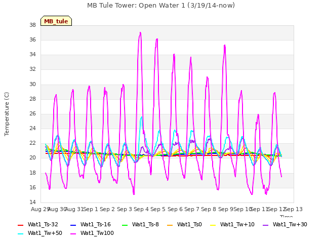 plot of MB Tule Tower: Open Water 1 (3/19/14-now)