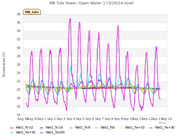 plot of MB Tule Tower: Open Water 1 (3/19/14-now)