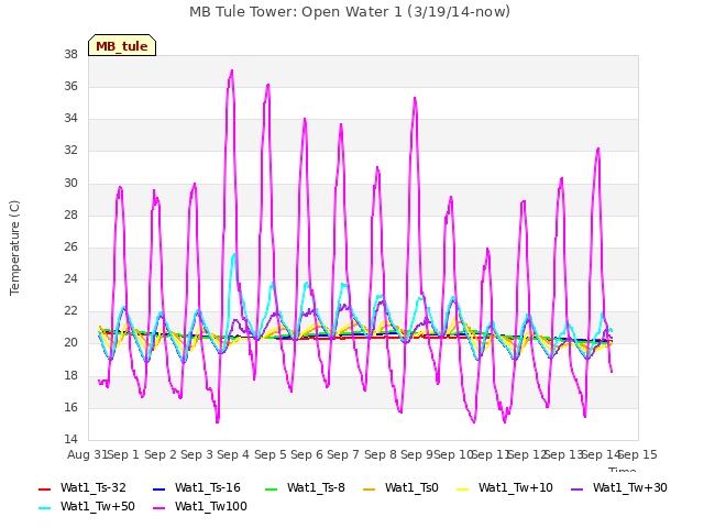 plot of MB Tule Tower: Open Water 1 (3/19/14-now)