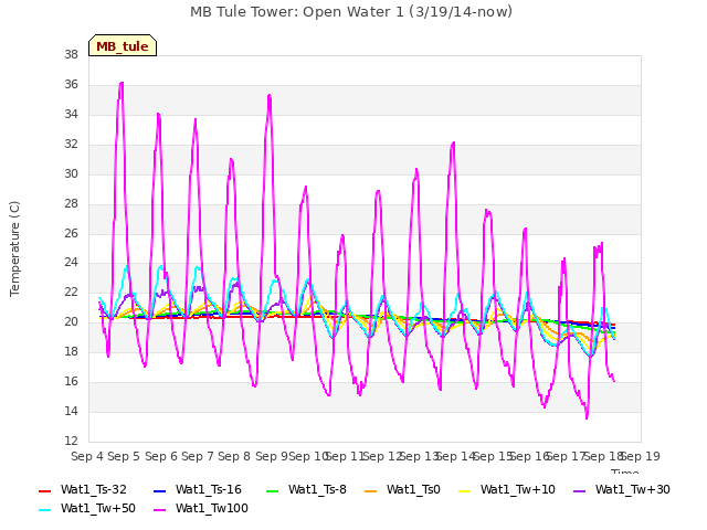 plot of MB Tule Tower: Open Water 1 (3/19/14-now)