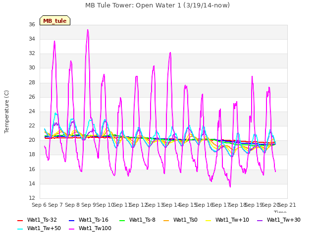 plot of MB Tule Tower: Open Water 1 (3/19/14-now)