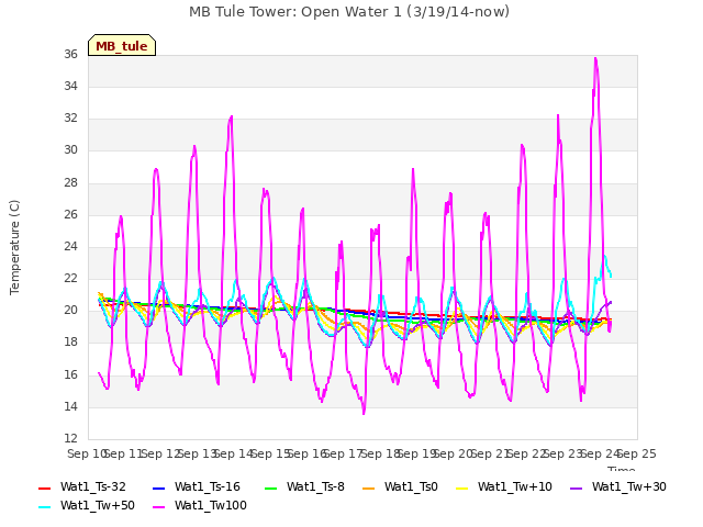 plot of MB Tule Tower: Open Water 1 (3/19/14-now)