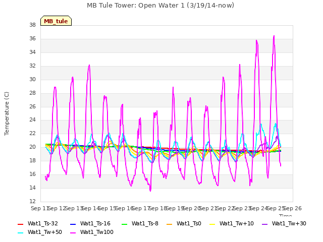 plot of MB Tule Tower: Open Water 1 (3/19/14-now)