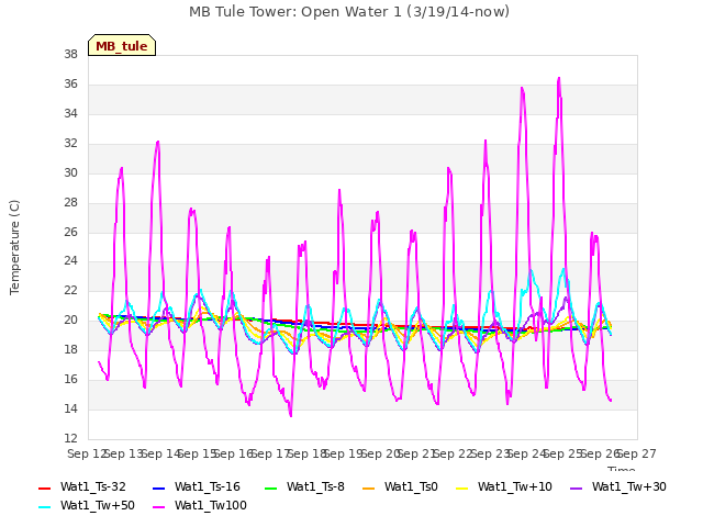 plot of MB Tule Tower: Open Water 1 (3/19/14-now)