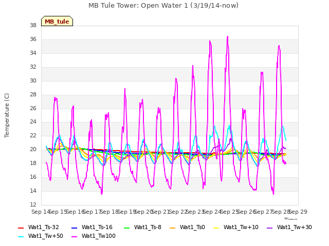 plot of MB Tule Tower: Open Water 1 (3/19/14-now)