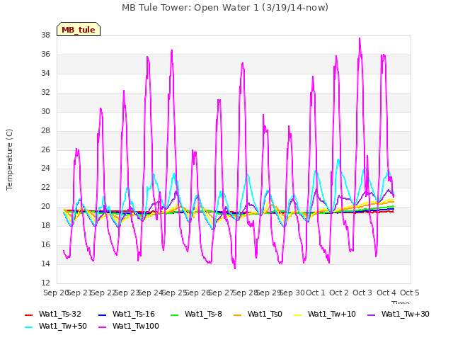 plot of MB Tule Tower: Open Water 1 (3/19/14-now)