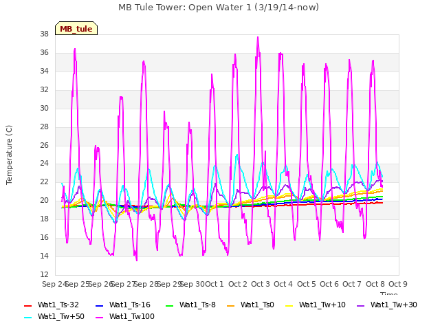 plot of MB Tule Tower: Open Water 1 (3/19/14-now)