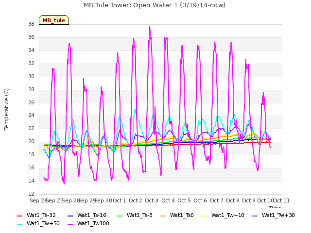 plot of MB Tule Tower: Open Water 1 (3/19/14-now)