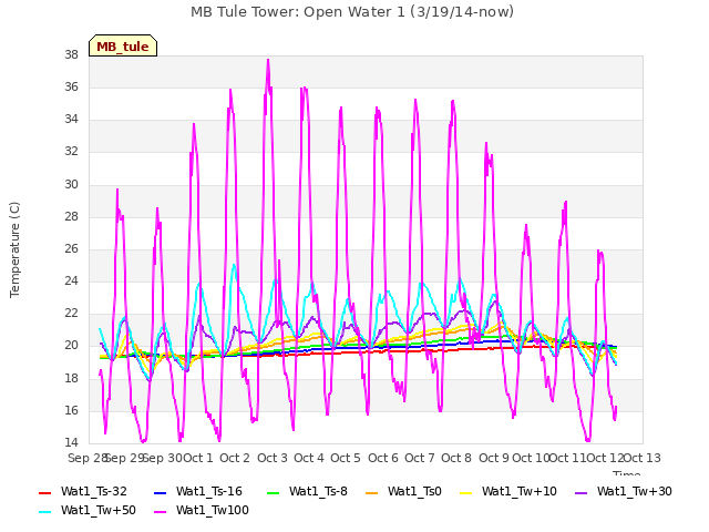 plot of MB Tule Tower: Open Water 1 (3/19/14-now)