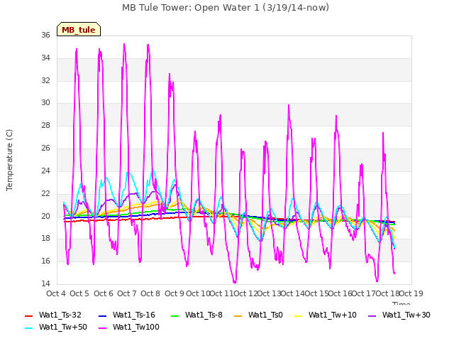 plot of MB Tule Tower: Open Water 1 (3/19/14-now)