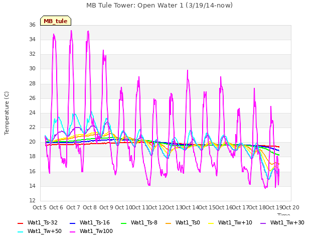 plot of MB Tule Tower: Open Water 1 (3/19/14-now)