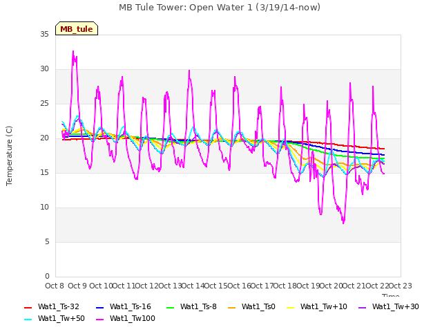 plot of MB Tule Tower: Open Water 1 (3/19/14-now)