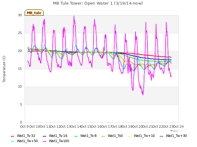 plot of MB Tule Tower: Open Water 1 (3/19/14-now)