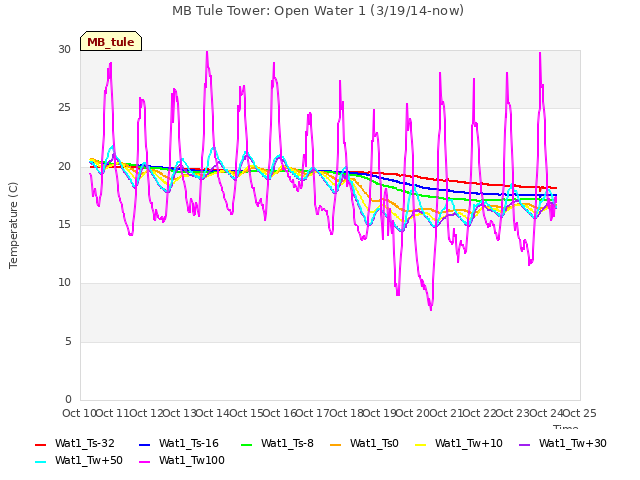 plot of MB Tule Tower: Open Water 1 (3/19/14-now)