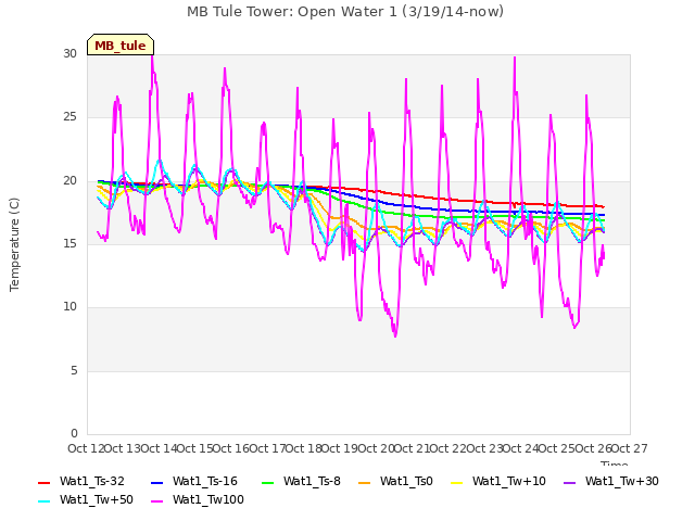 plot of MB Tule Tower: Open Water 1 (3/19/14-now)