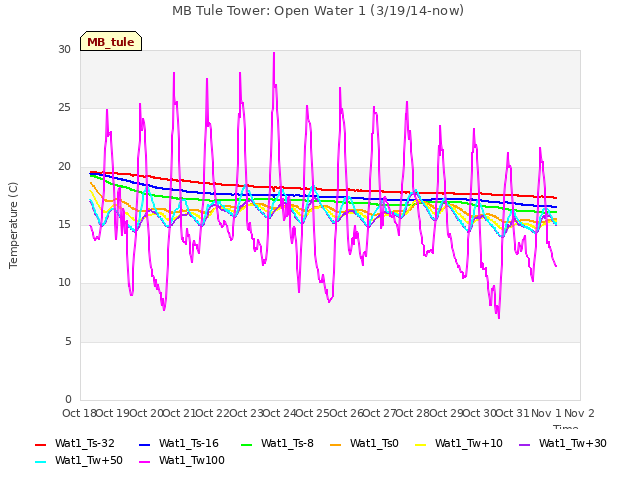 plot of MB Tule Tower: Open Water 1 (3/19/14-now)