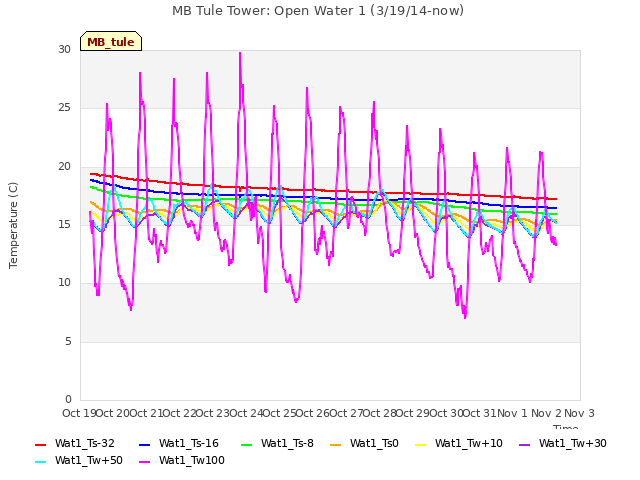 plot of MB Tule Tower: Open Water 1 (3/19/14-now)