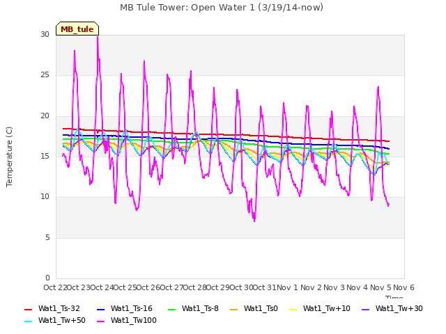 plot of MB Tule Tower: Open Water 1 (3/19/14-now)