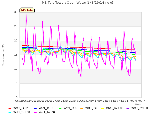 plot of MB Tule Tower: Open Water 1 (3/19/14-now)