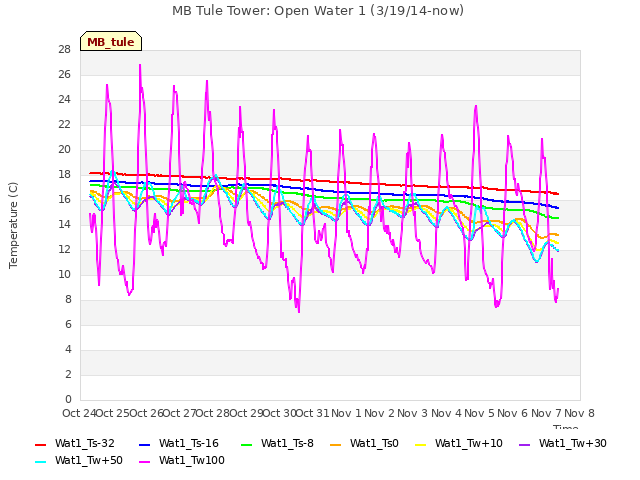 plot of MB Tule Tower: Open Water 1 (3/19/14-now)