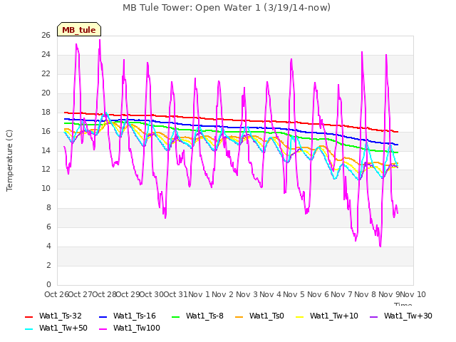 plot of MB Tule Tower: Open Water 1 (3/19/14-now)