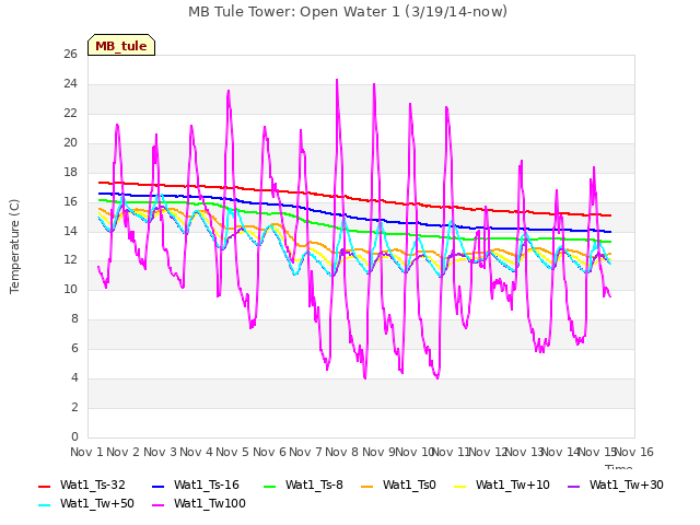 plot of MB Tule Tower: Open Water 1 (3/19/14-now)