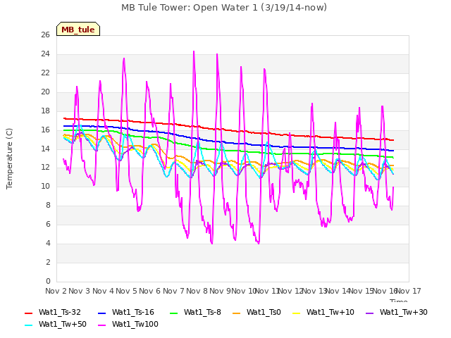 plot of MB Tule Tower: Open Water 1 (3/19/14-now)