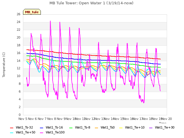 plot of MB Tule Tower: Open Water 1 (3/19/14-now)