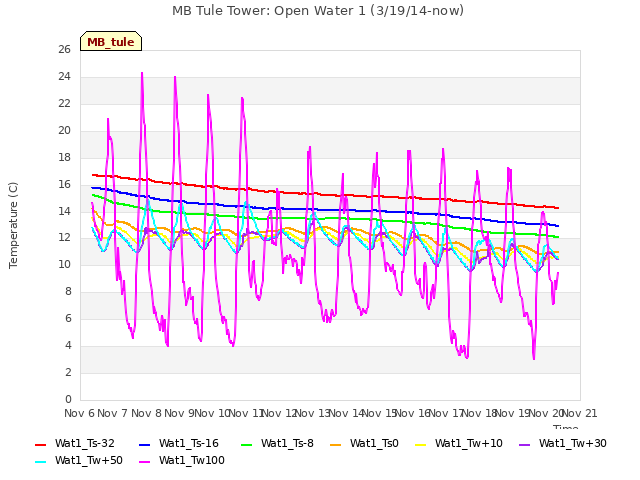 plot of MB Tule Tower: Open Water 1 (3/19/14-now)