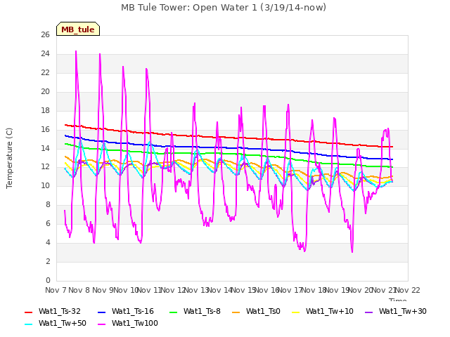 plot of MB Tule Tower: Open Water 1 (3/19/14-now)