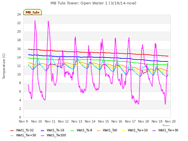 plot of MB Tule Tower: Open Water 1 (3/19/14-now)