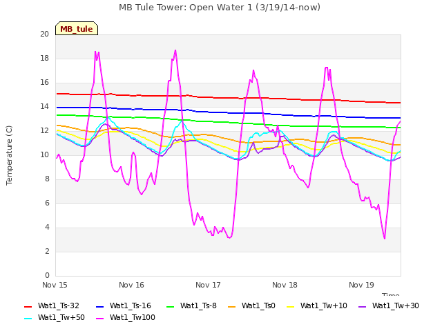 plot of MB Tule Tower: Open Water 1 (3/19/14-now)