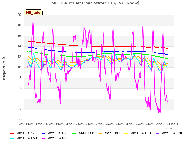 plot of MB Tule Tower: Open Water 1 (3/19/14-now)