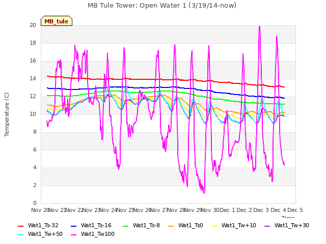 plot of MB Tule Tower: Open Water 1 (3/19/14-now)