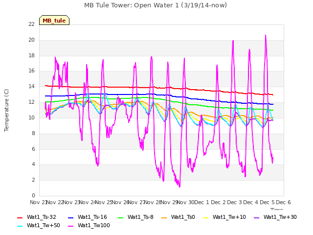 plot of MB Tule Tower: Open Water 1 (3/19/14-now)