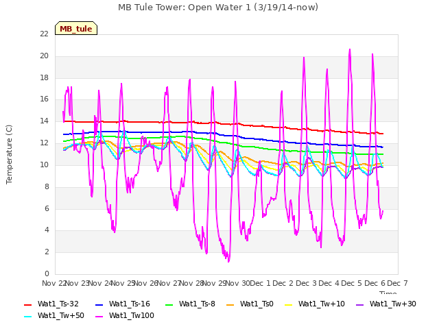 plot of MB Tule Tower: Open Water 1 (3/19/14-now)