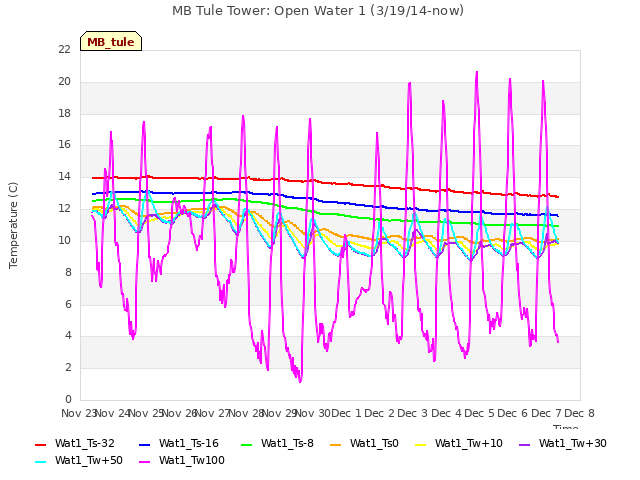 plot of MB Tule Tower: Open Water 1 (3/19/14-now)